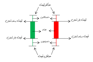 کندل چیت؟
