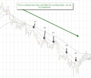 مثال عملی: اسکالپینگ در روند نزولی (Downtrend)