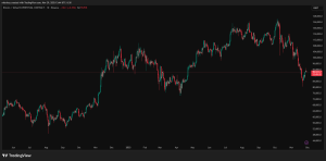 چارت دیلی بیت‌کوین – نوامبر ۲۰۲۵