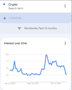 افت جستجوی «Crypto»؛ آیا بازار در حال مرگ است یا در حال آماده‌سازی یک فرصت تاریخی؟