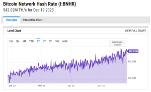 1703188216 bitcoin hash rate 1024x627 1