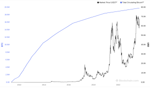 1722435050 bitcoin supply growth all time